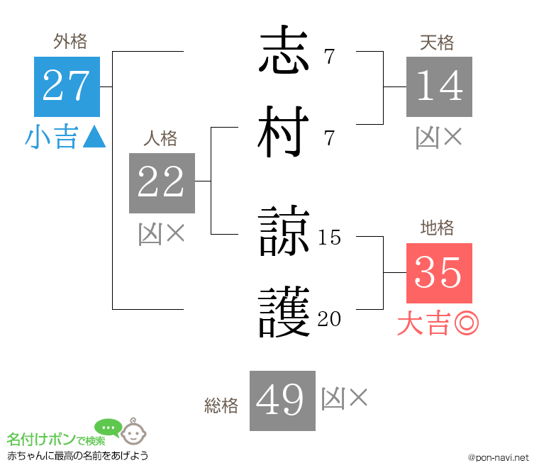 志村 諒護さんの姓名判断結果