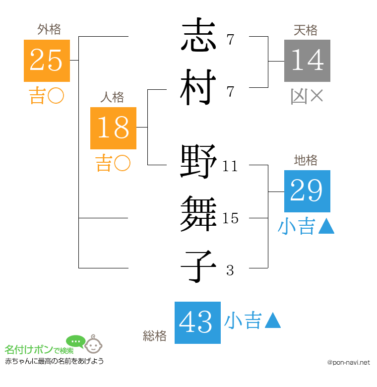 志村 野舞子さんの姓名判断結果