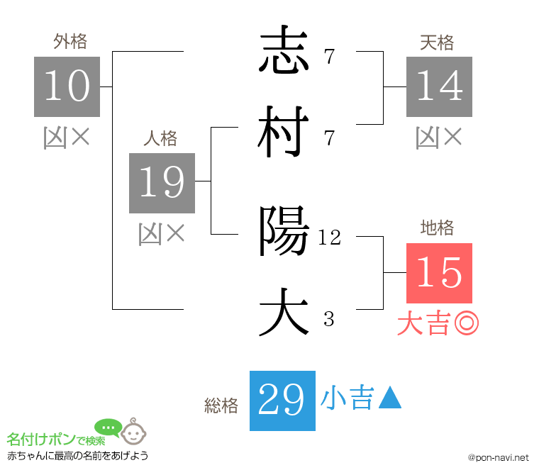 志村 陽大さんの姓名判断結果