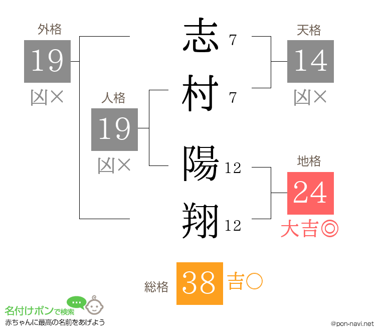 志村 陽翔さんの姓名判断結果