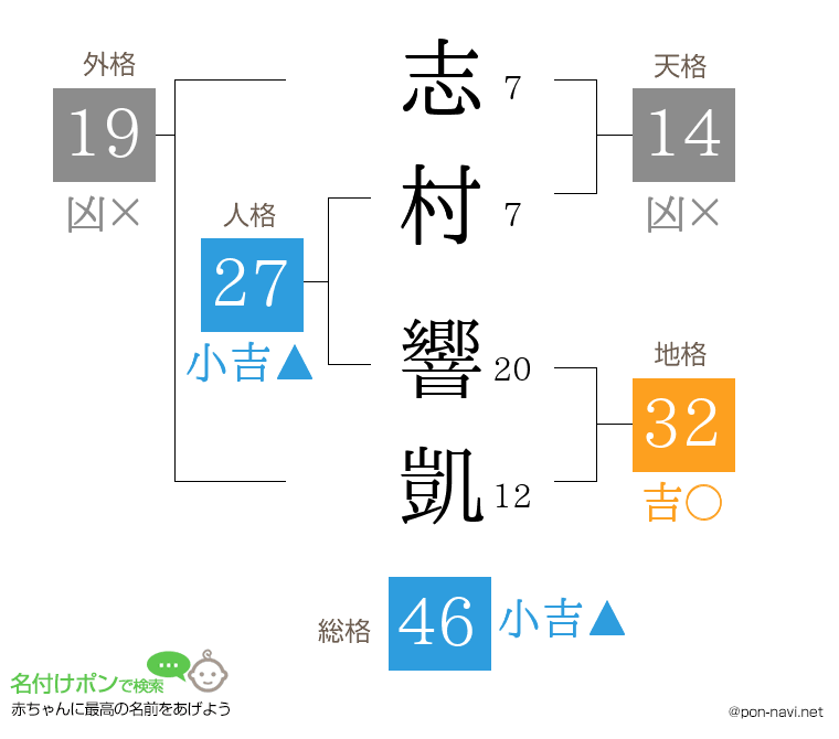 志村 響凱さんの姓名判断結果