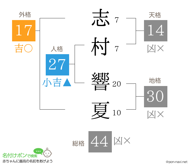 志村 響夏さんの姓名判断結果