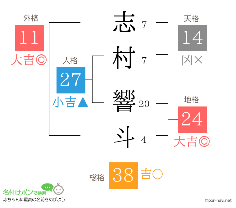 志村 響斗さんの姓名判断結果