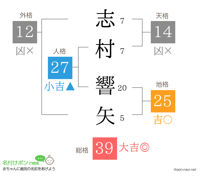 志村 響矢さんの姓名判断結果