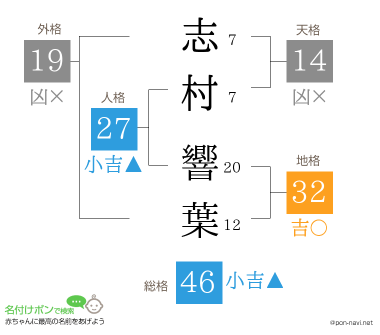 志村 響葉さんの姓名判断結果