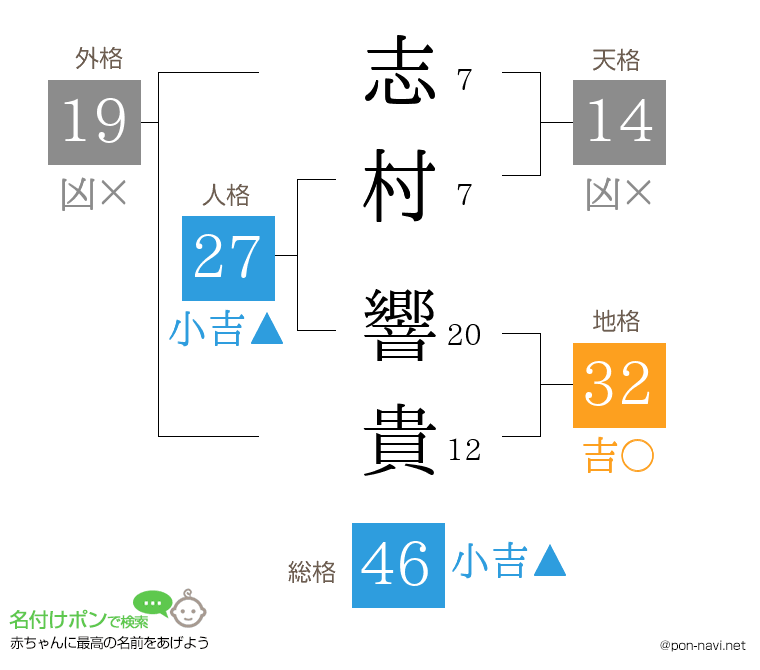 志村 響貴さんの姓名判断結果