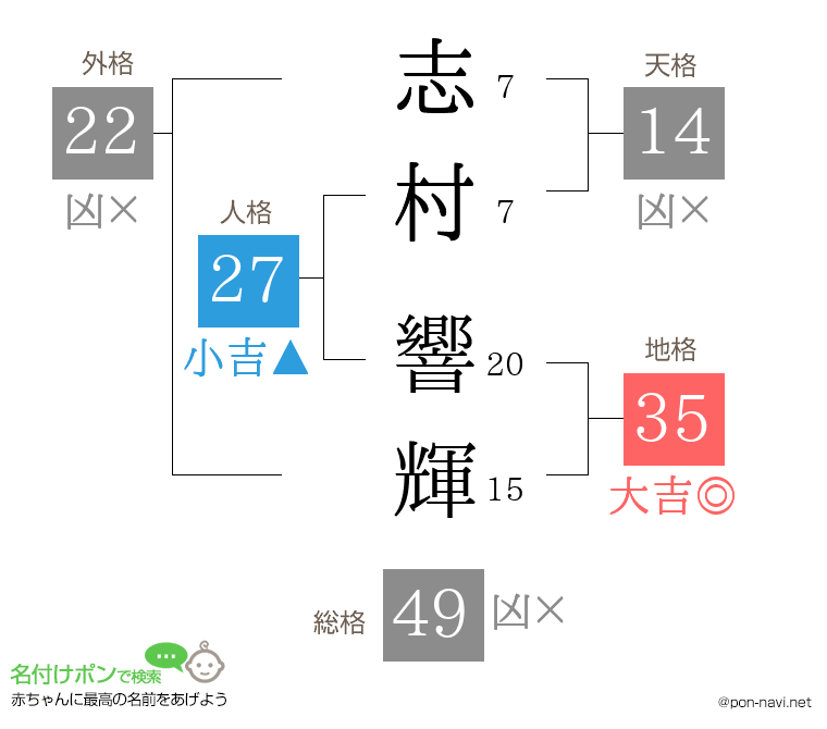 志村 響輝さんの姓名判断結果