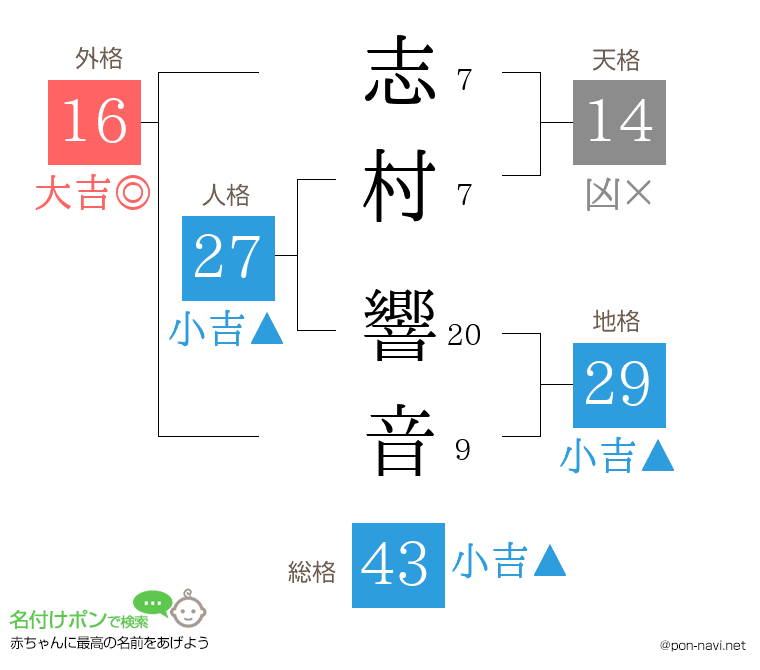 志村 響音さんの姓名判断結果