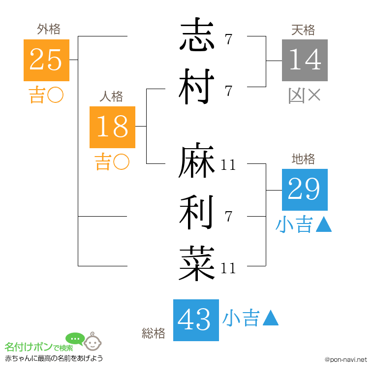 志村 麻利菜さんの姓名判断結果