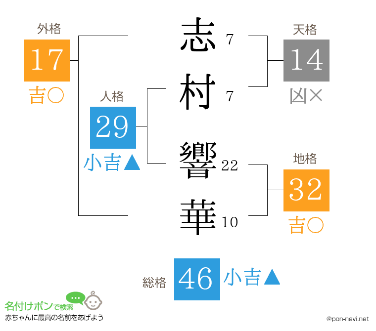 志村 響華さんの姓名判断結果