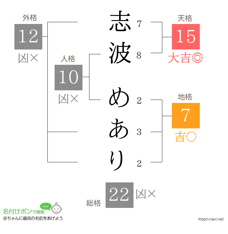 志波 めありさんの姓名判断結果