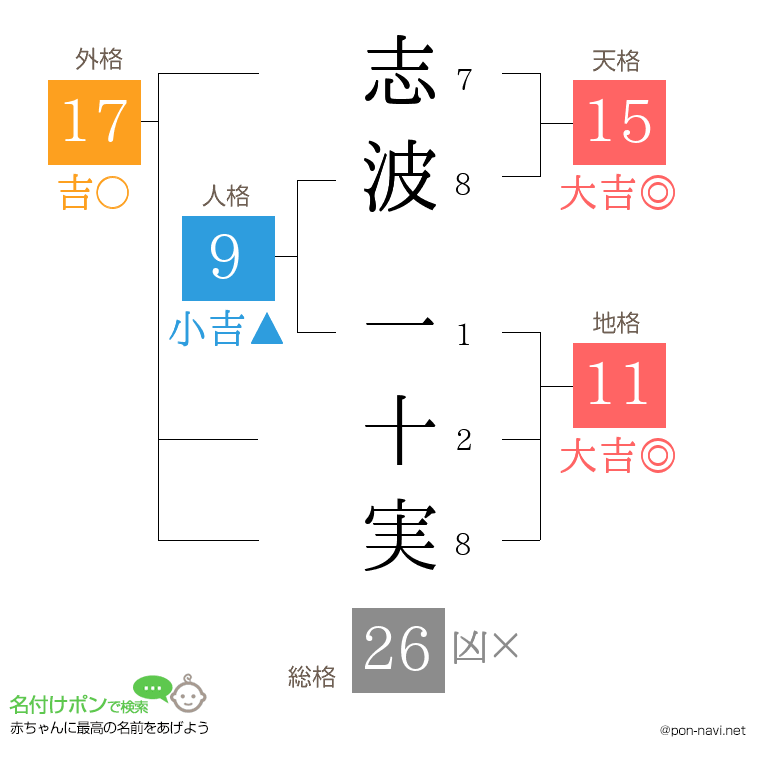 志波 一十実さんの姓名判断結果