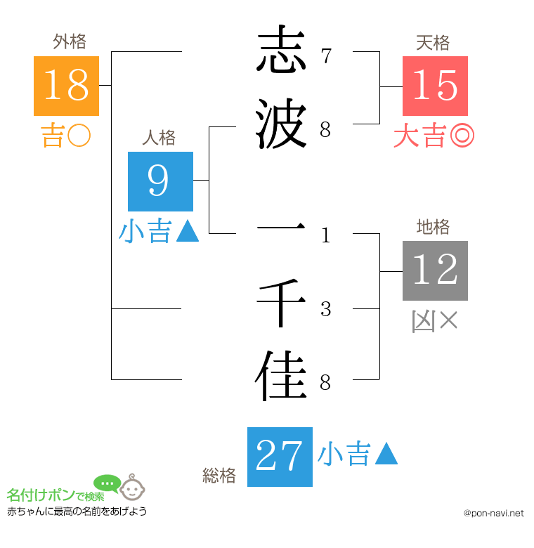 志波 一千佳さんの姓名判断結果