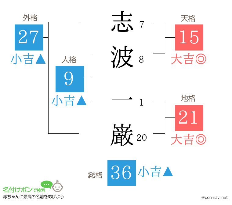志波 一巌さんの姓名判断結果