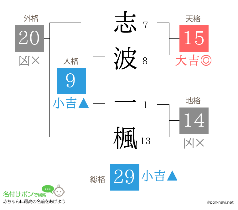 志波 一楓さんの姓名判断結果