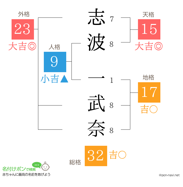 志波 一武奈さんの姓名判断結果