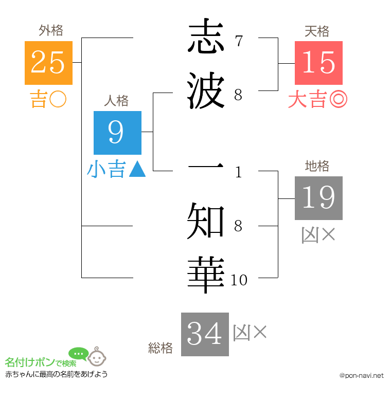 志波 一知華さんの姓名判断結果