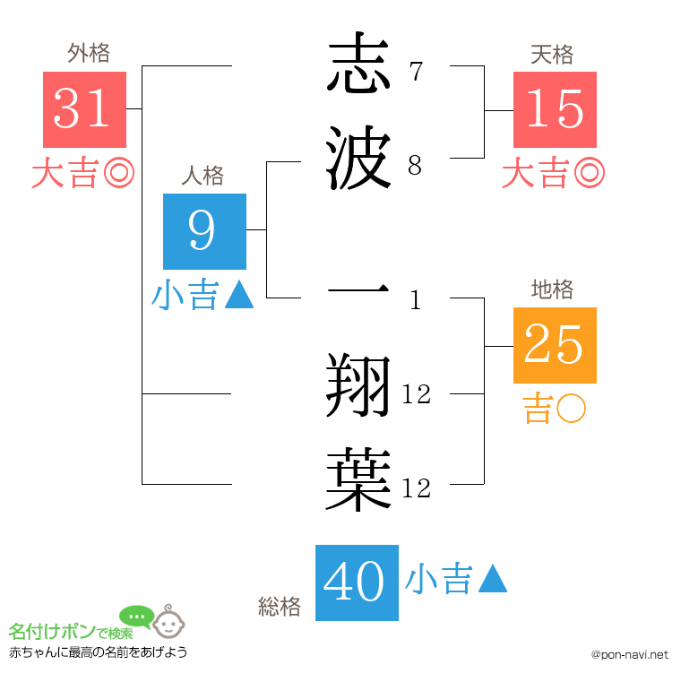 志波 一翔葉さんの姓名判断結果