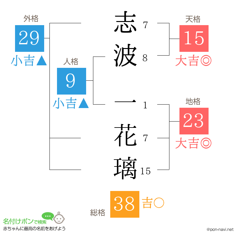 志波 一花璃さんの姓名判断結果