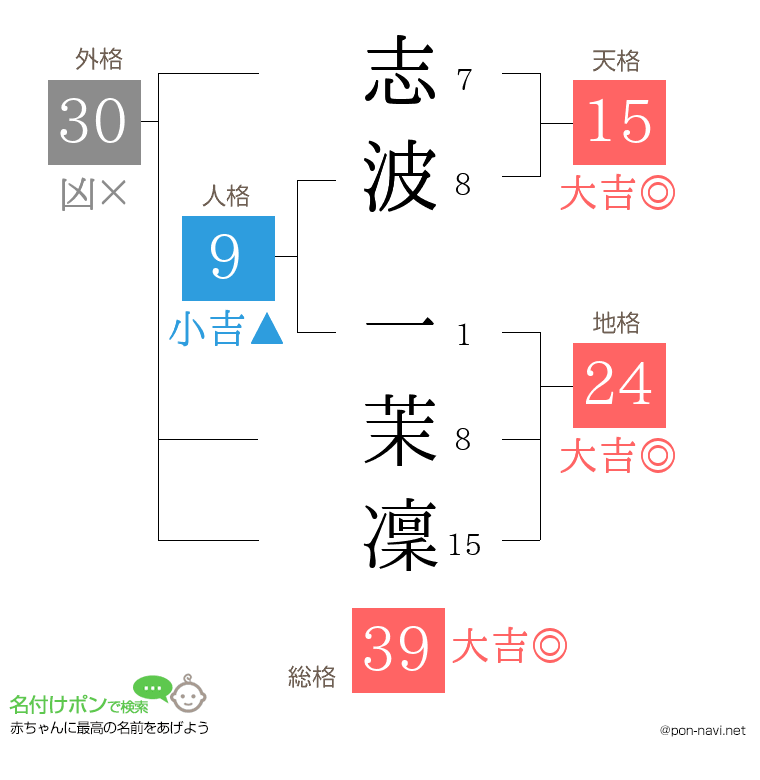 志波 一茉凜さんの姓名判断結果