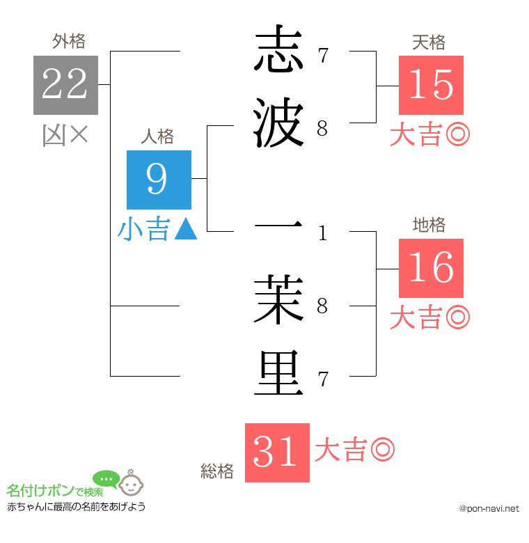 志波 一茉里さんの姓名判断結果