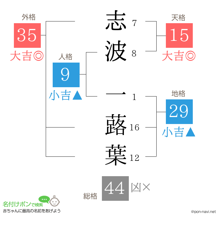 志波 一蕗葉さんの姓名判断結果