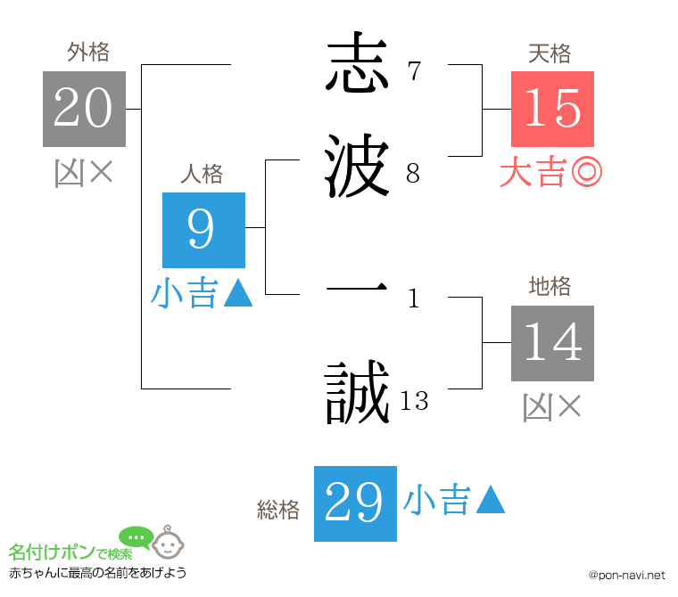 志波 一誠さんの姓名判断結果