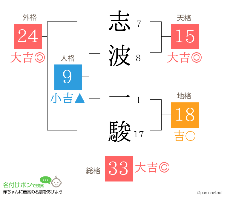 志波 一駿さんの姓名判断結果