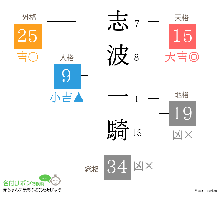 志波 一騎さんの姓名判断結果