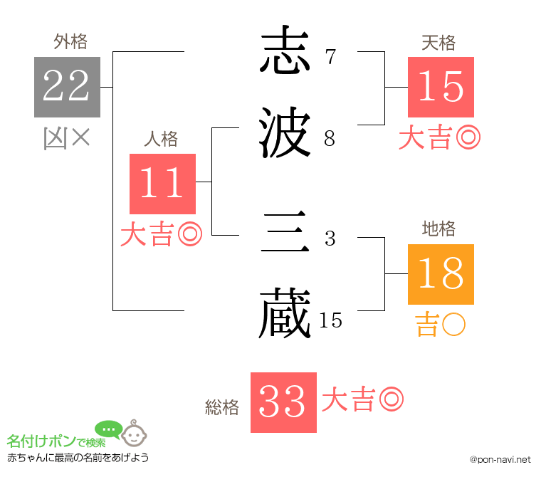 志波 三蔵さんの姓名判断結果
