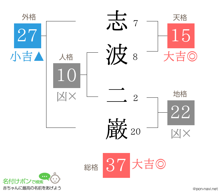 志波 二巌さんの姓名判断結果