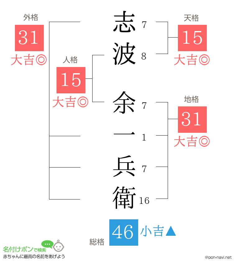 志波 余一兵衛さんの姓名判断結果