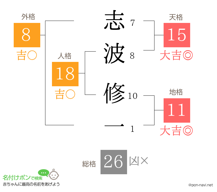 志波 修一さんの姓名判断結果