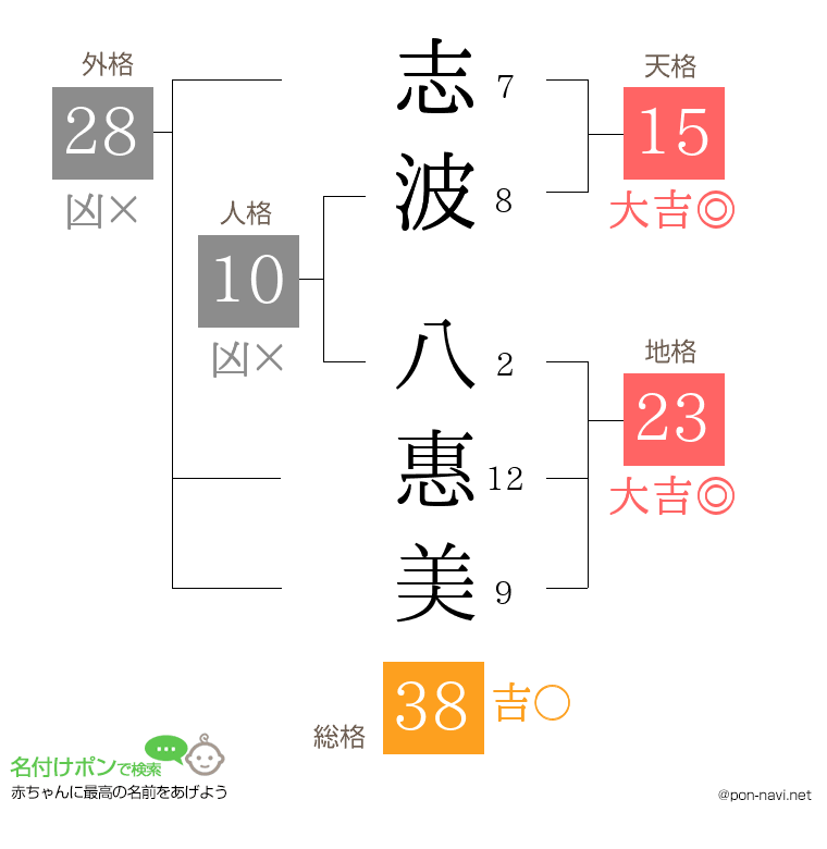 志波 八惠美さんの姓名判断結果