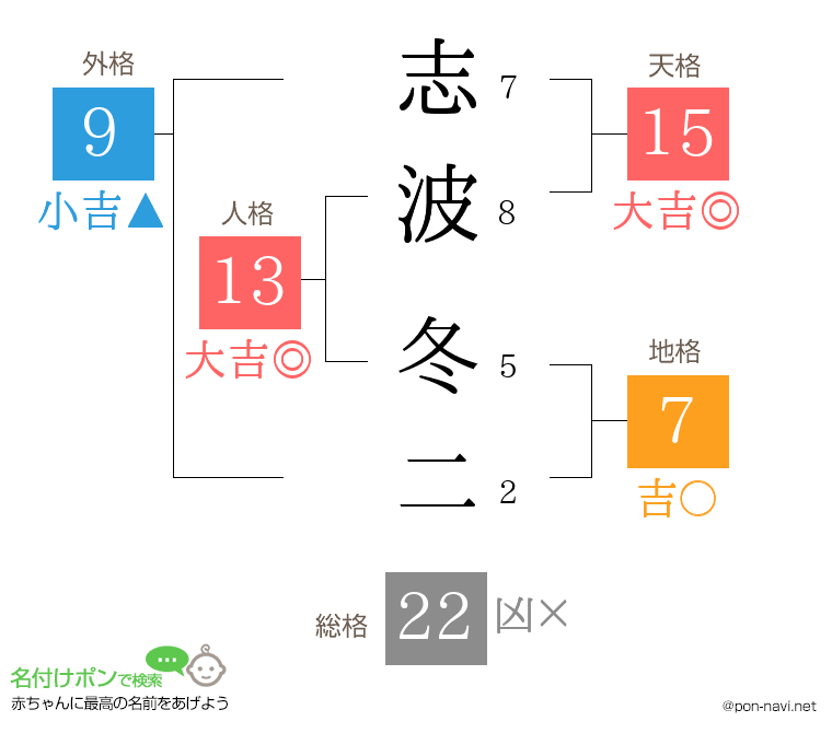 志波 冬二さんの姓名判断結果