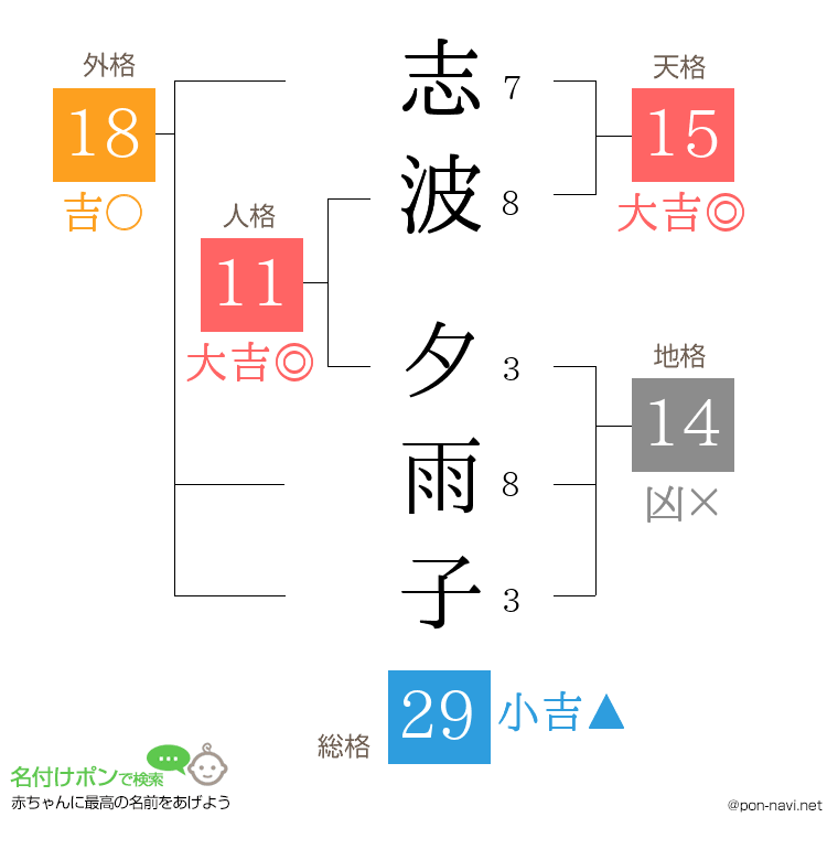 志波 夕雨子さんの姓名判断結果