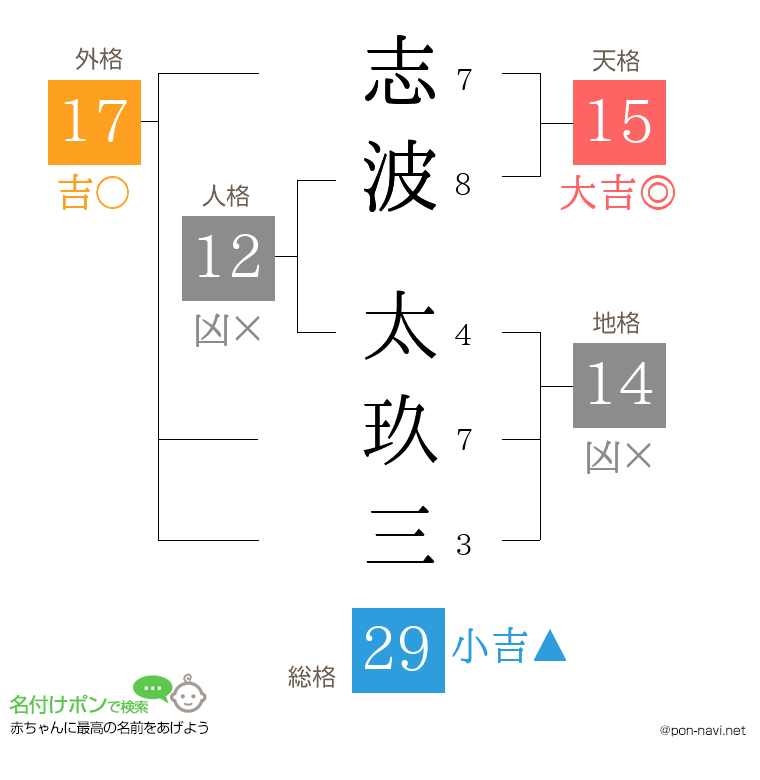 志波 太玖三さんの姓名判断結果