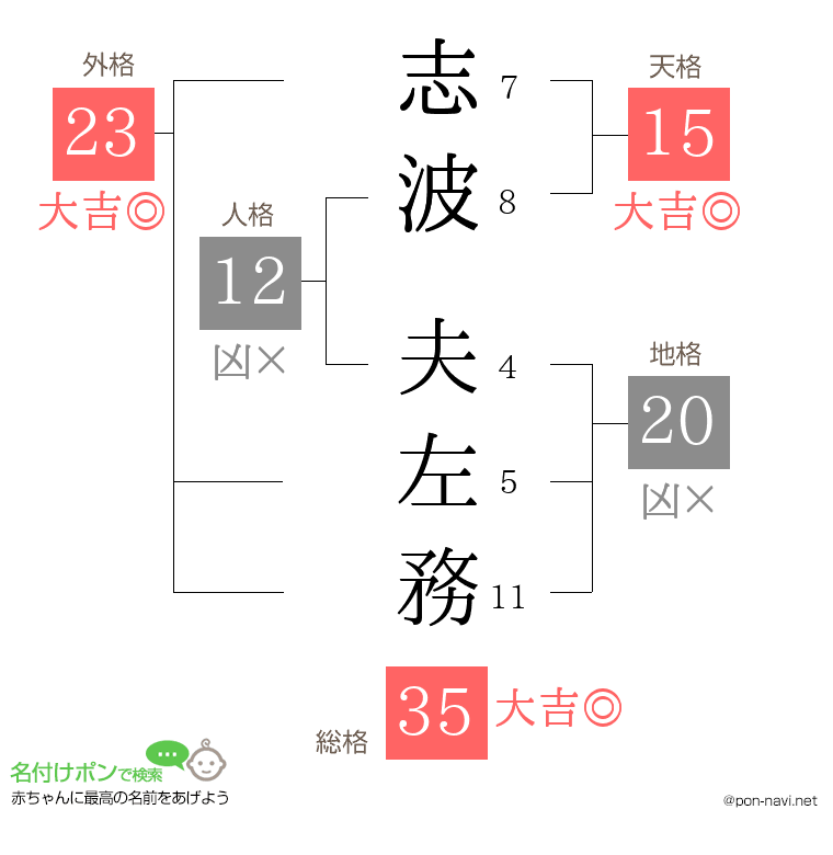 志波 夫左務さんの姓名判断結果