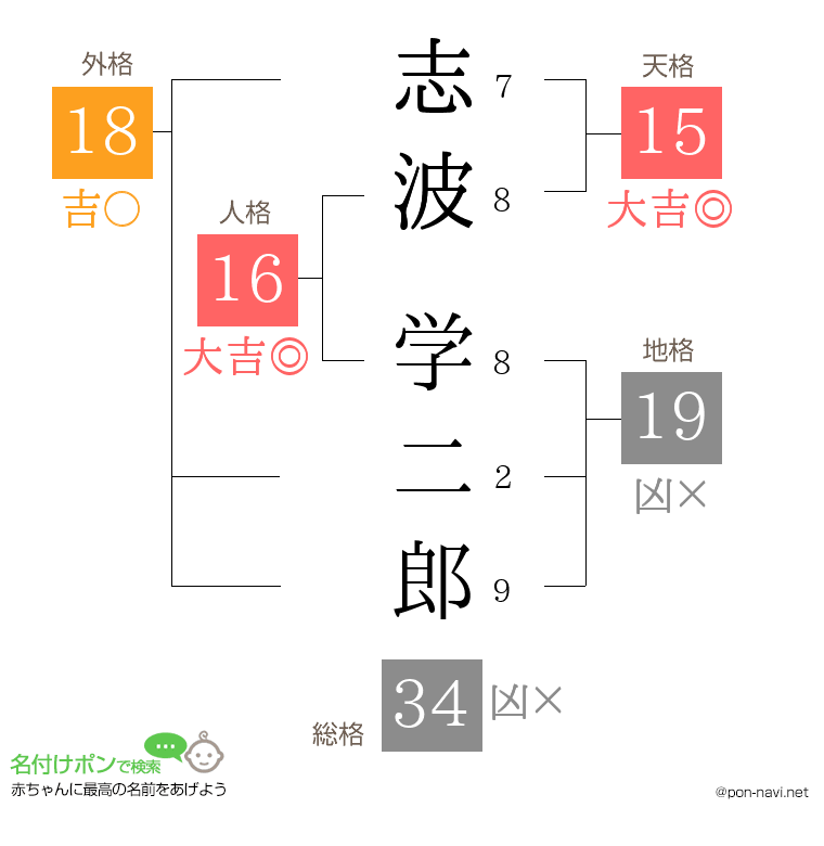 志波 学二郎さんの姓名判断結果