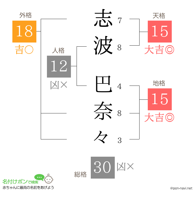 志波 巴奈々さんの姓名判断結果