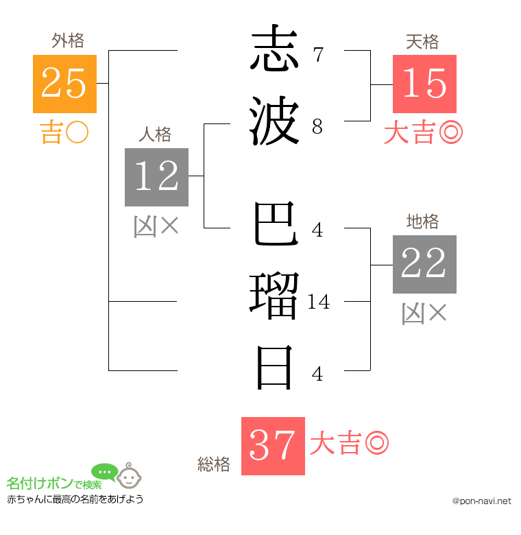 志波 巴瑠日さんの姓名判断結果