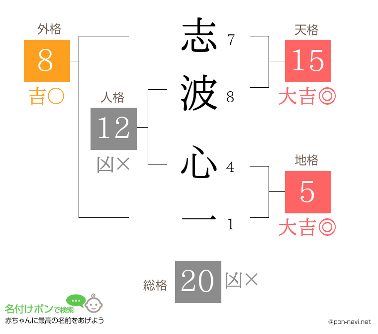 志波 心一さんの姓名判断結果