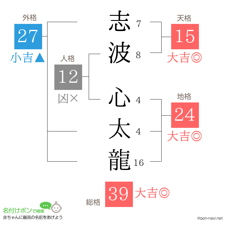 志波 心太龍さんの姓名判断結果