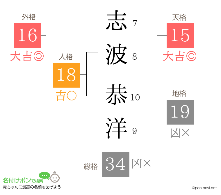 志波 恭洋さんの姓名判断結果