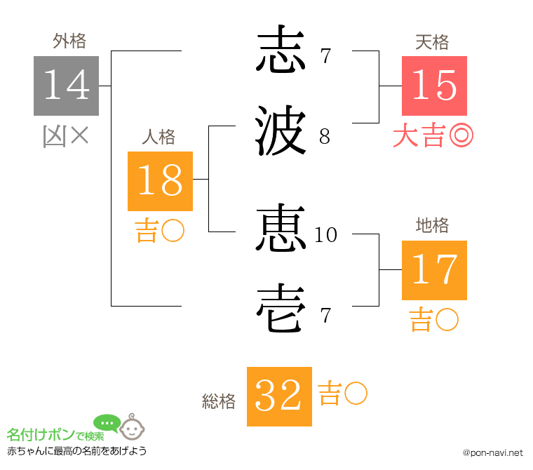 志波 恵壱さんの姓名判断結果