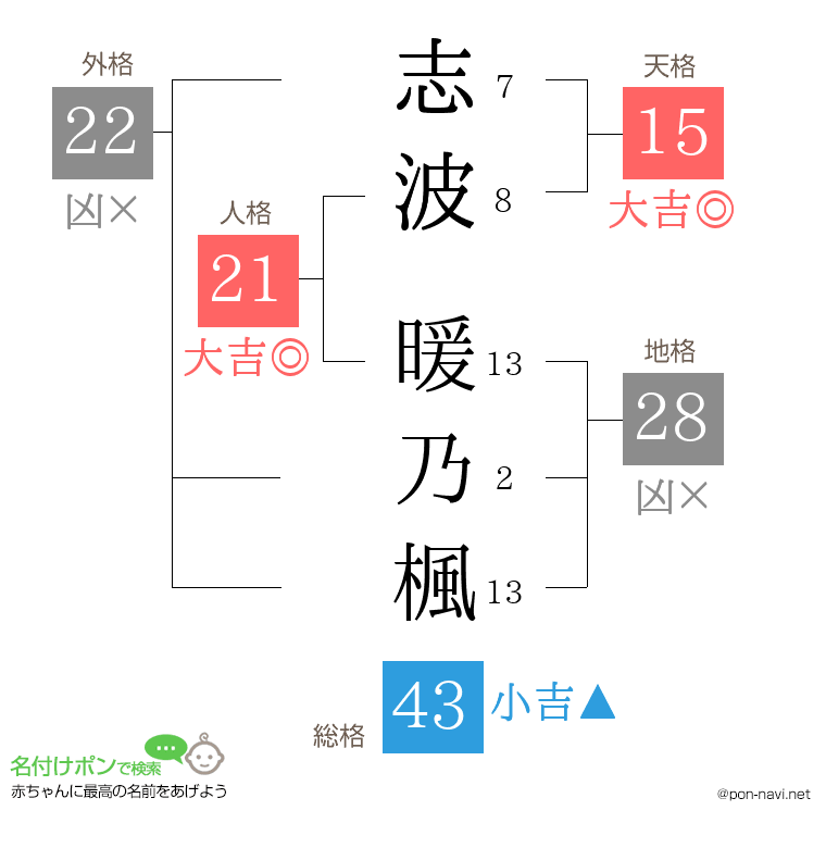 志波 暖乃楓さんの姓名判断結果