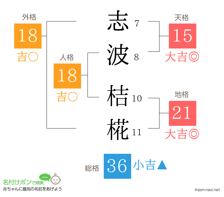 志波 桔椛さんの姓名判断結果