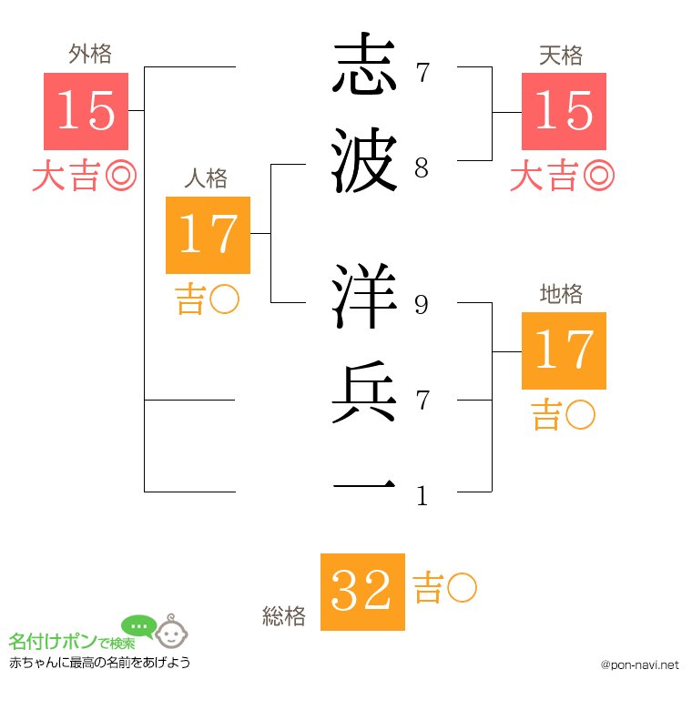 志波 洋兵一さんの姓名判断結果