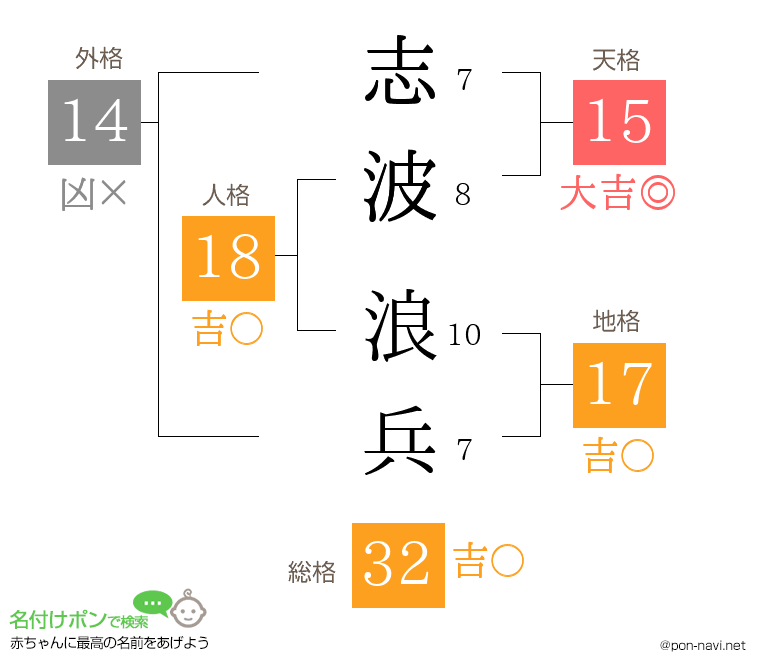 志波 浪兵さんの姓名判断結果