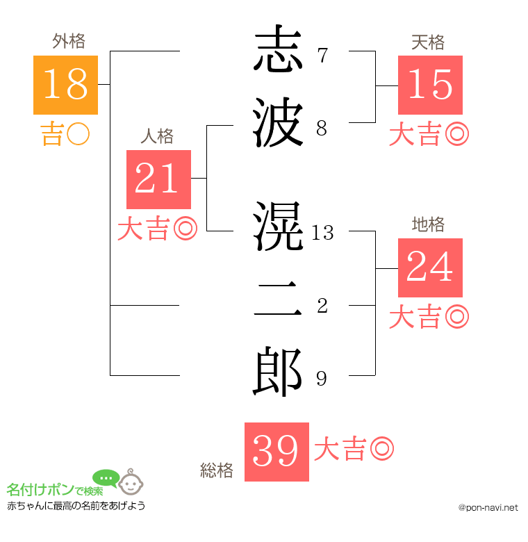 志波 滉二郎さんの姓名判断結果